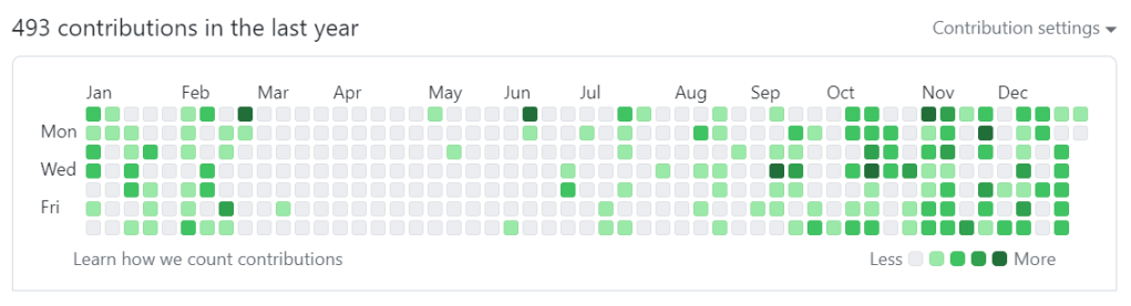 My contributions graph on my GitHub profile. January and February had some activity. There was extremely sparse contributions between March and June. Less sparse contributions between July and September. October is when I really kicked off work.