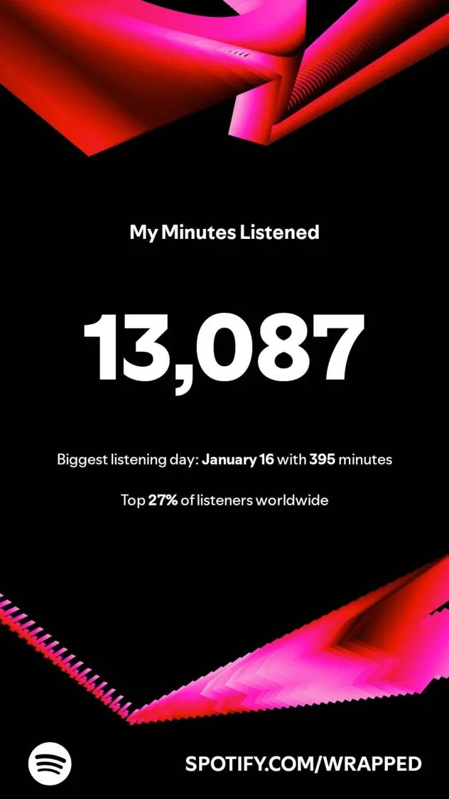 My minutes listened: 13,087. Biggest listening day: January 16 with 395 minutes. Top 27% of listeners worldwide.